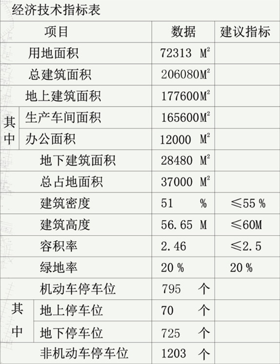 平面图鸟瞰图地块区位图地块具体控制指标:一类兼容二类工业用地(m1