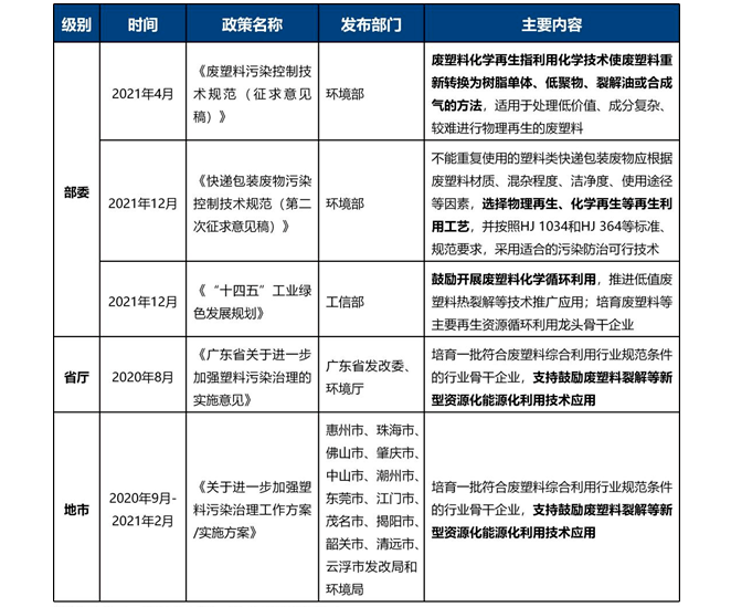 废塑料化学回收产业发展报告之政策篇