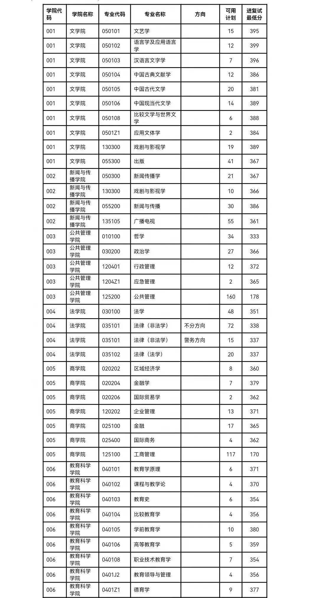 關於公佈南京師範大學2022年碩士研究生複試分數線的通知