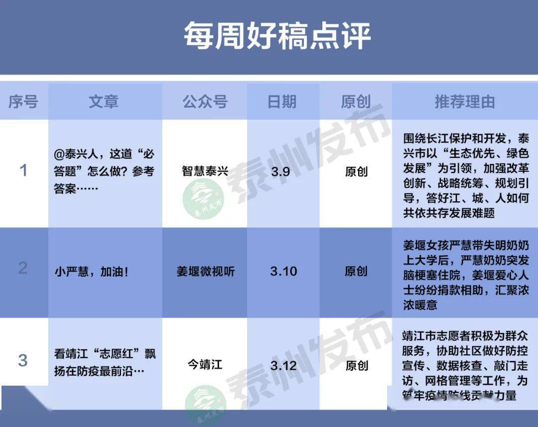 自媒体类榜单中，微靖江总阅读数48万+，排名第一；姜堰在线排名第二；新