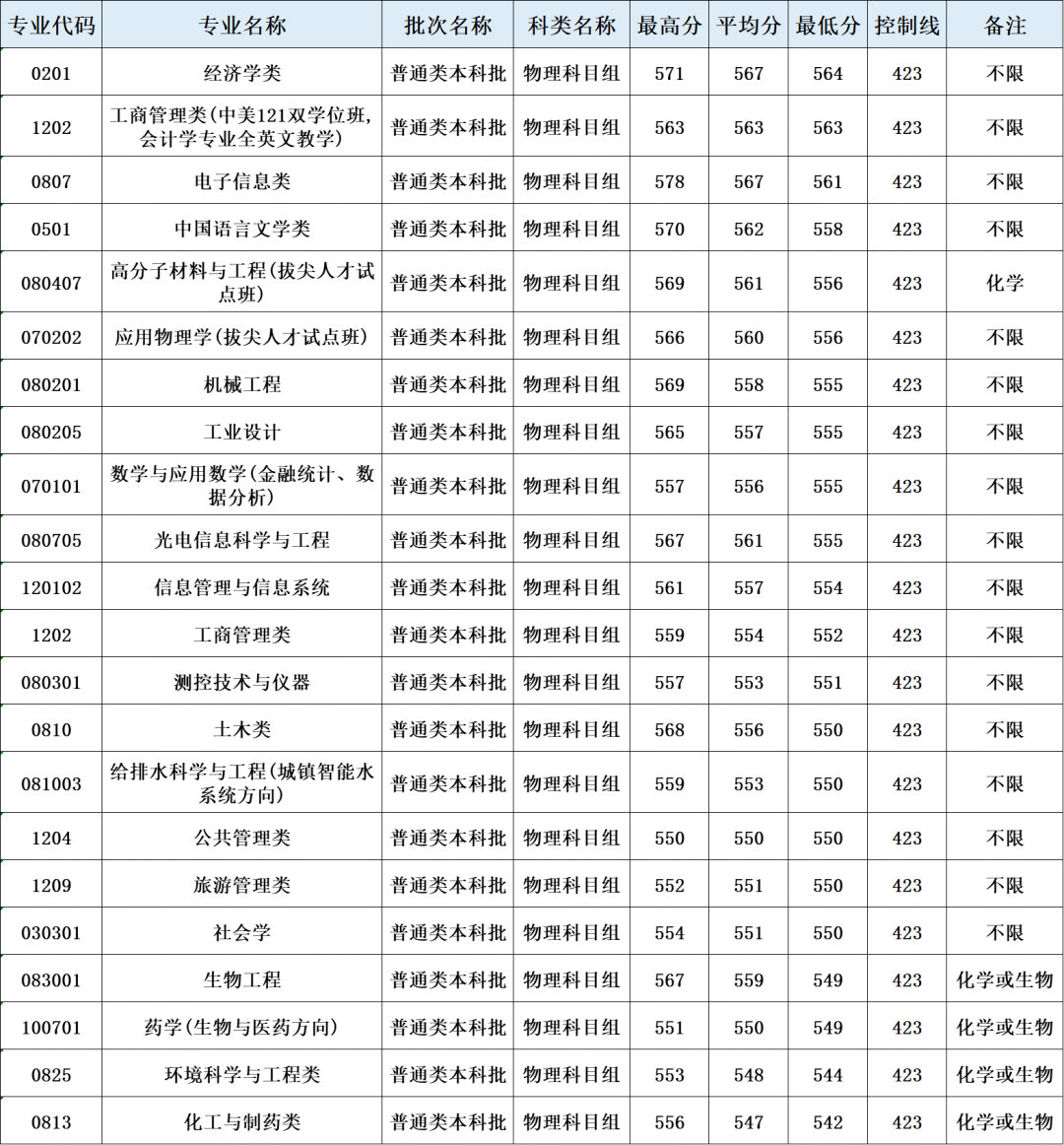 高考快讯华侨大学2021年福建省面向厦门各专业录取分数线