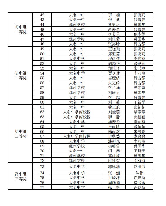 大名一中,大名中學,實驗小學獲