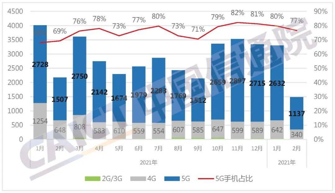 经纬|中国信通院：2月国内手机出货量同比降三成