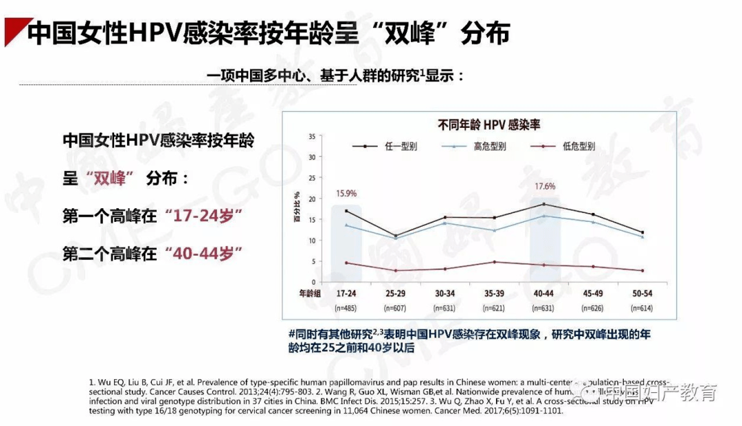 持续感染的高危因素hpv基因分型: 持续hpv感染和病变进展最重要决定