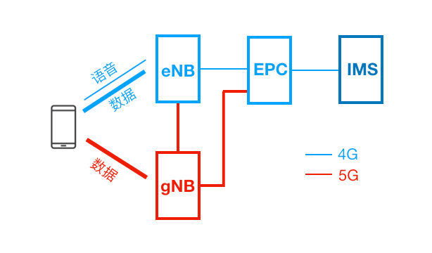 电话网接入方式e1ims