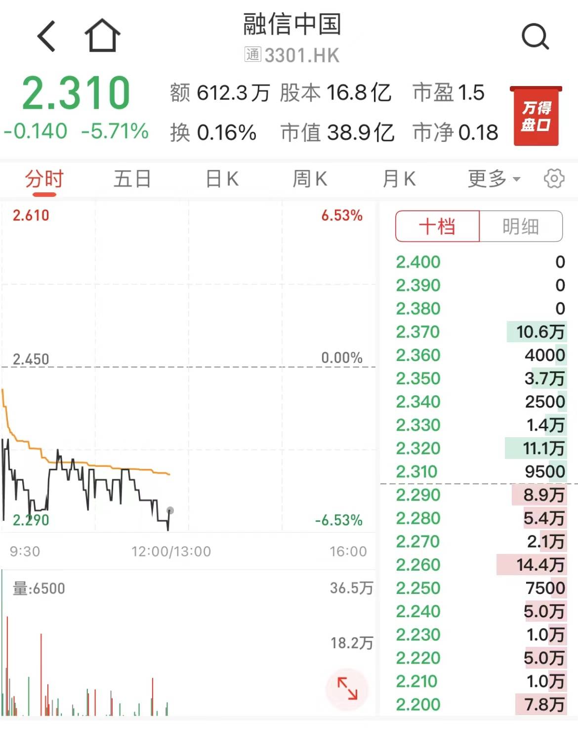 融信中国更换核数师 并延迟披露21年全年业绩 审核 罗兵咸 工作