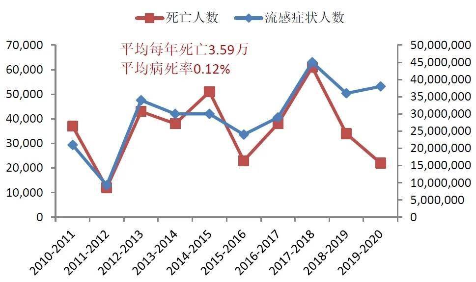讨论了中国每年流感相关死亡人数的问题,引用的数据是2019年发表在