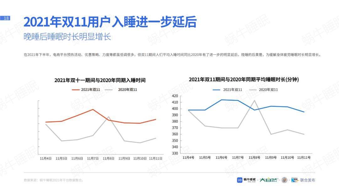 时长|是什么让你熬夜？一份睡眠全景白皮书剖析国人生活方式