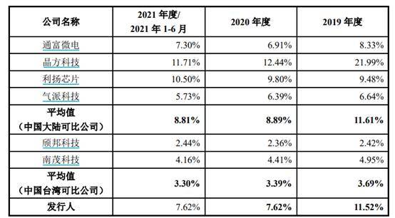 该公司|IPO观察|汇成股份：前五大客户营收占比超7成，实控人负债超3亿元，“低学历”团队如何保证技术先进性？