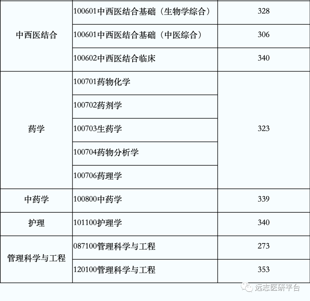 22複試湖北中醫藥大學2022年碩士研究生招生一志願複試分數線