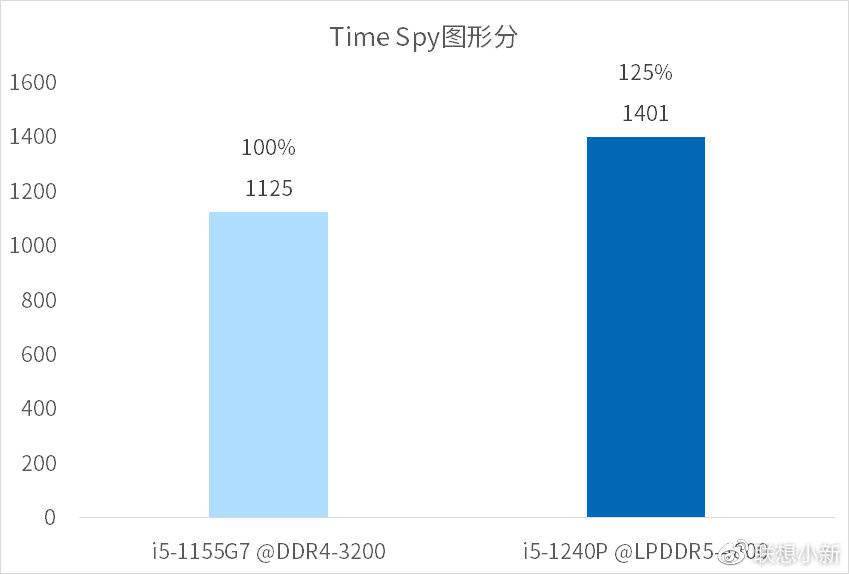 联想新款小新笔记本测试数据公布：i5-1240P CPU 核显提升 25%