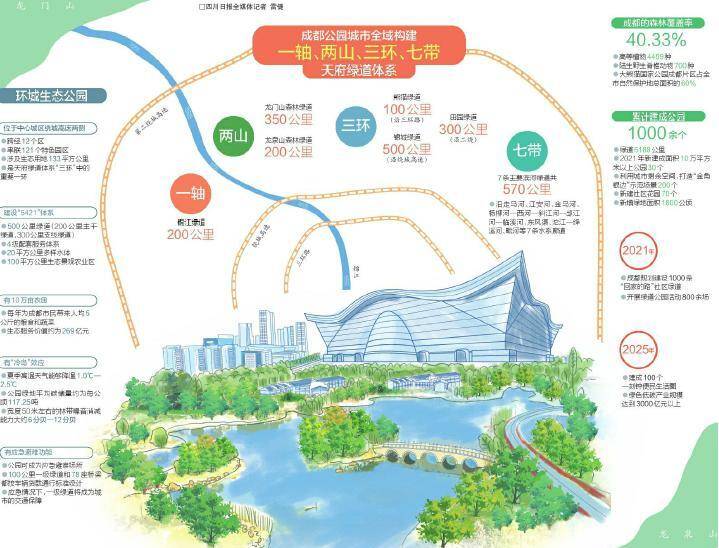 数据里的公园城市_成都_新建社区_建设