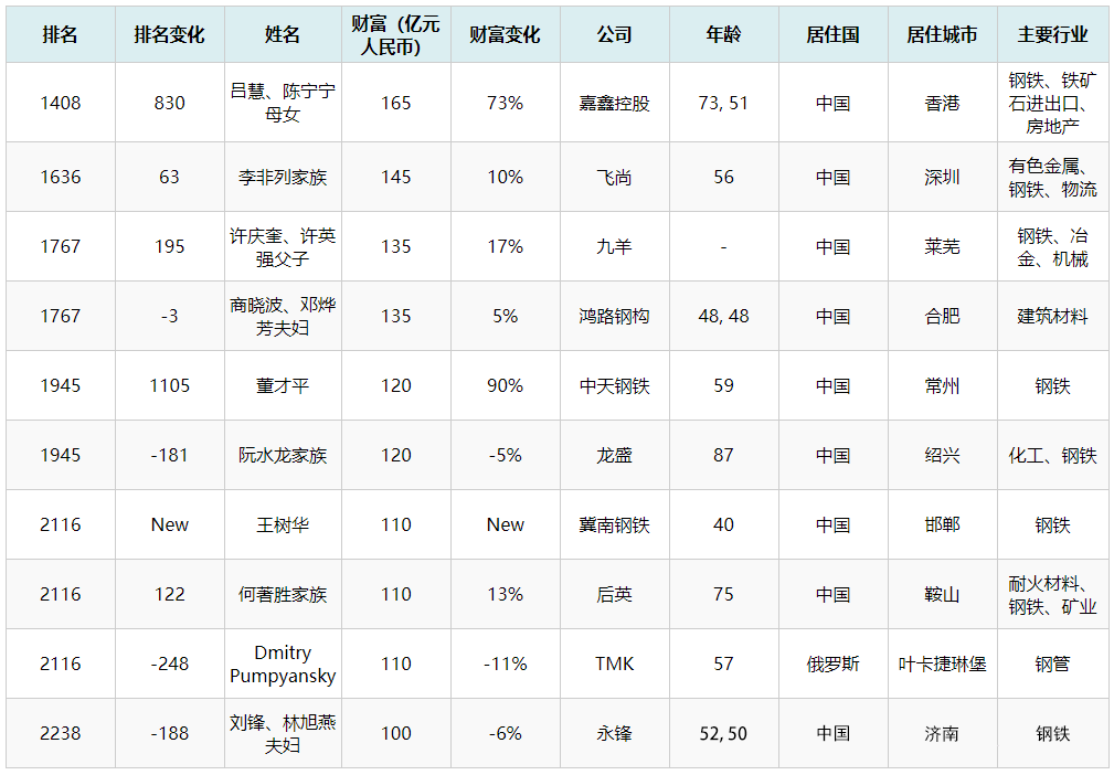 2022全球富豪榜不鏽鋼青山項光達828永興高興江1155