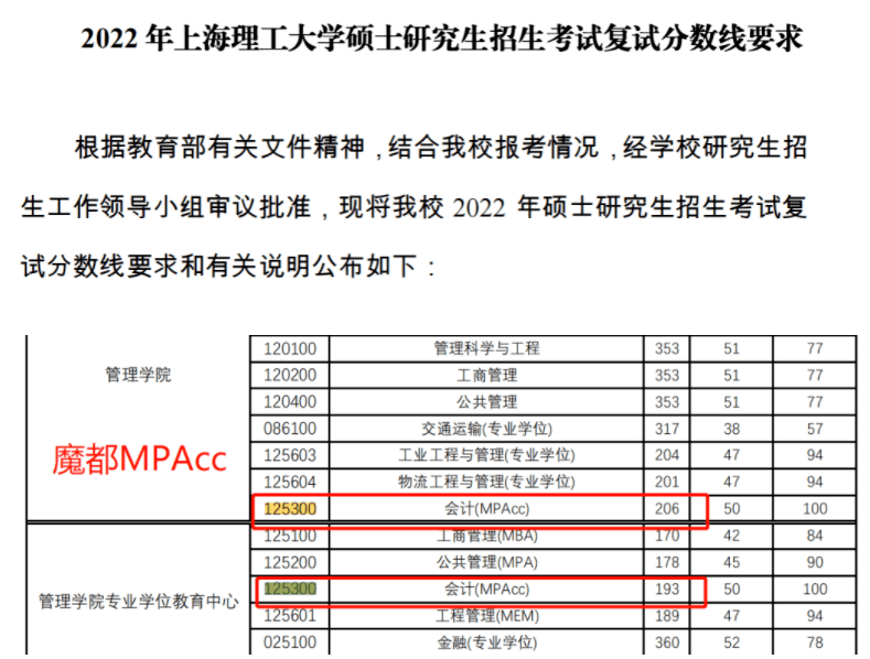 2022上海理工大學上海師範大學mpacc分數線均上漲