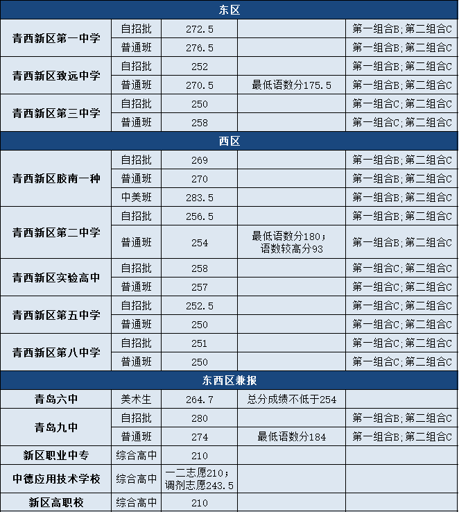 2022中考指南青岛西海岸新区城阳区即墨区公办普高录取情况汇总