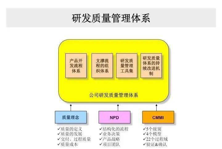 做好研发质量管理才是降低成本的最佳捷径