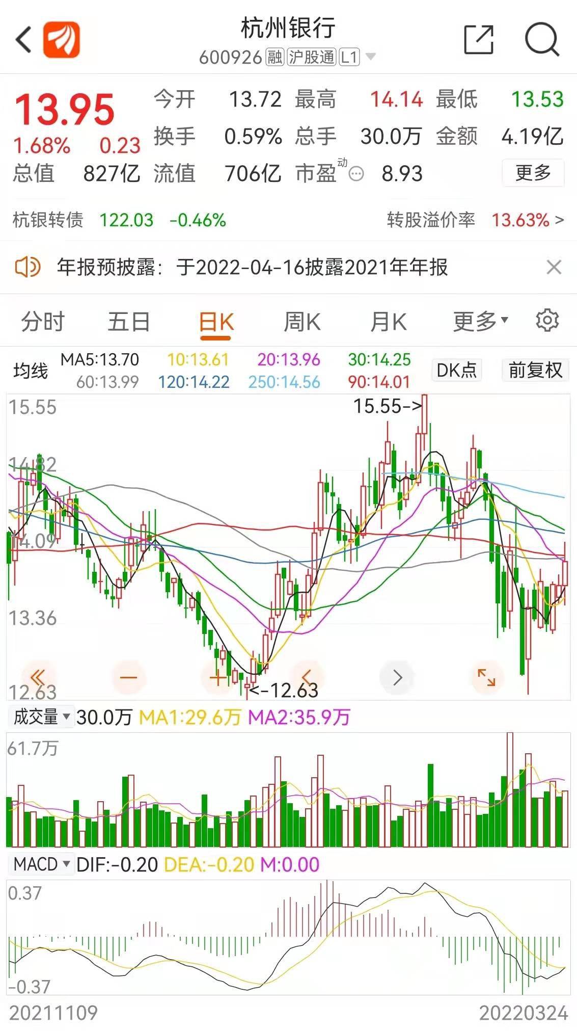 杭州银行获机构密集调研，地产不良受关注，苏州高新等国企浮盈15亿