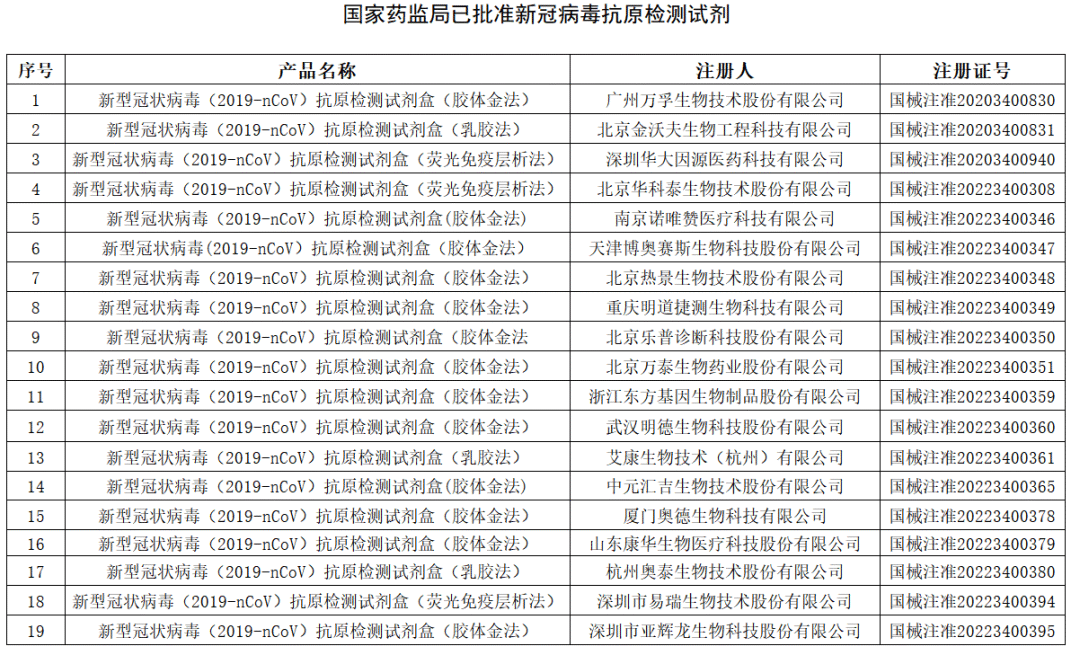 国家|不出两周，新冠抗原检测消费者想买就能买到了？