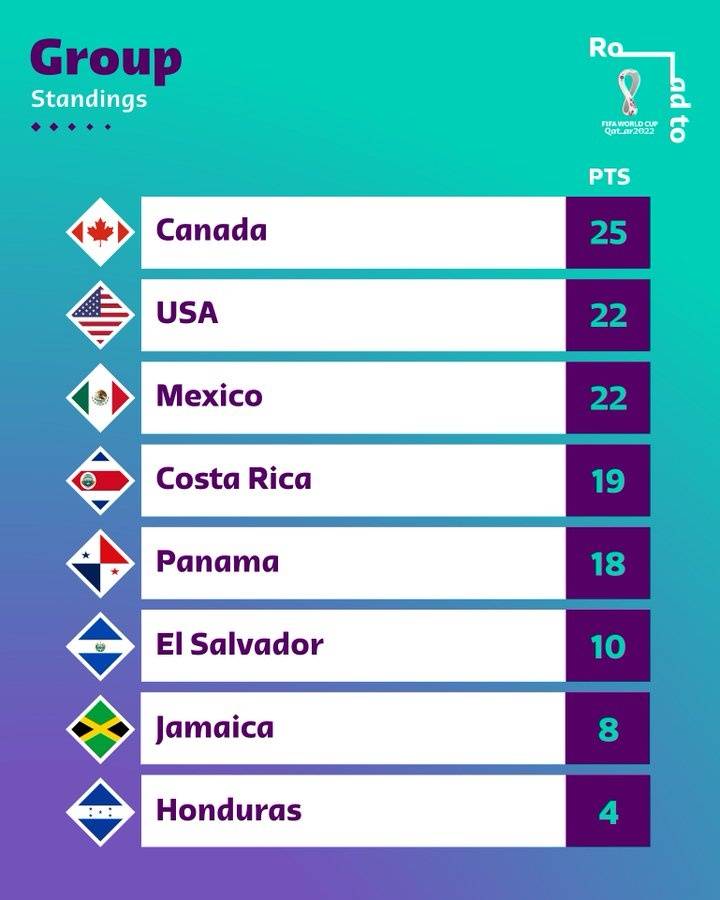 萨尔瓦多|中北美世预赛形势：北美三国占据前三，前五球队均有望直接晋级