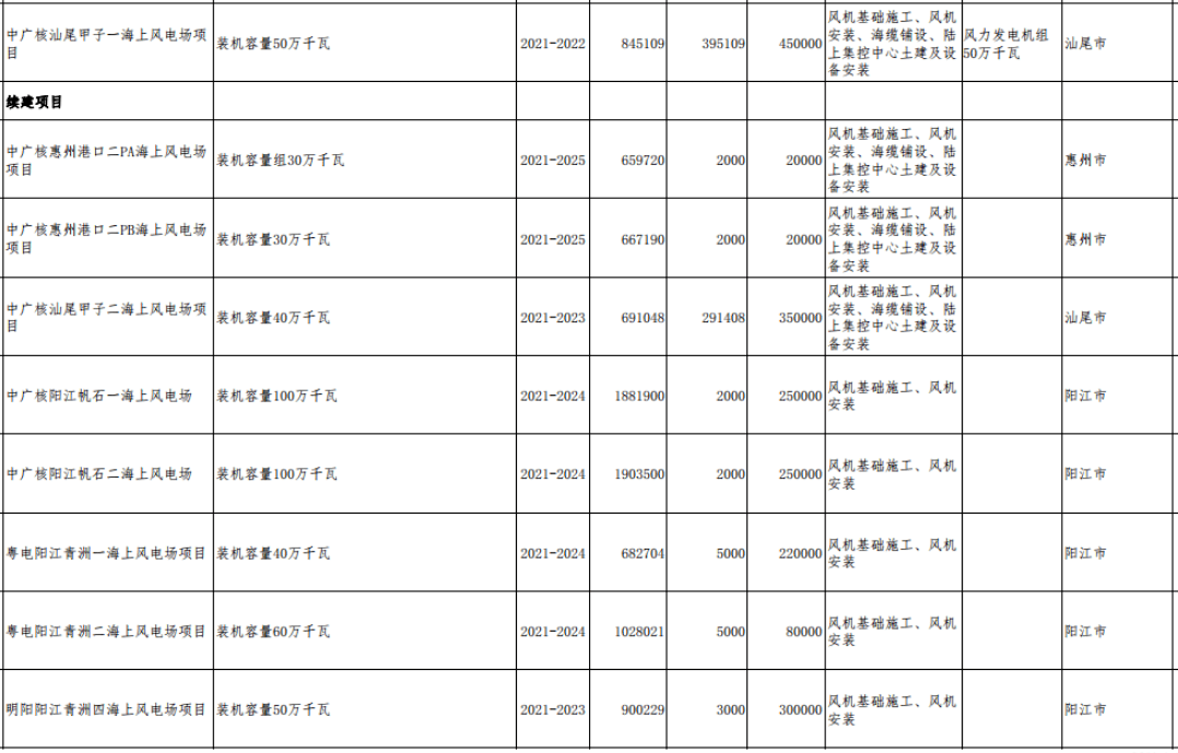 广东省2022年重点建设项目计划表