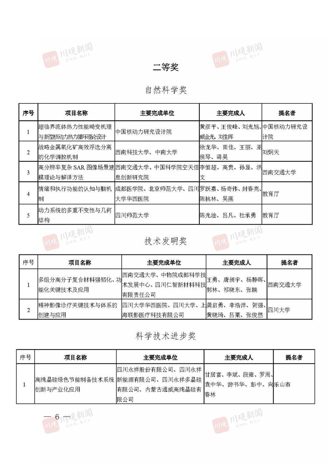 2021年度四川省科学技术奖获奖名单公布！