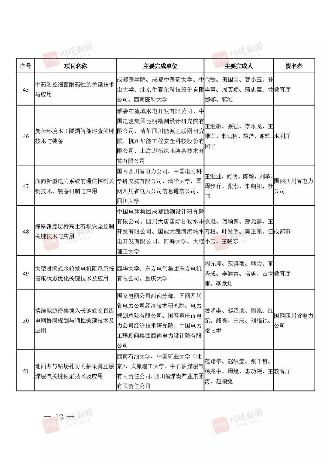 2021年度四川省科学技术奖获奖名单公布！