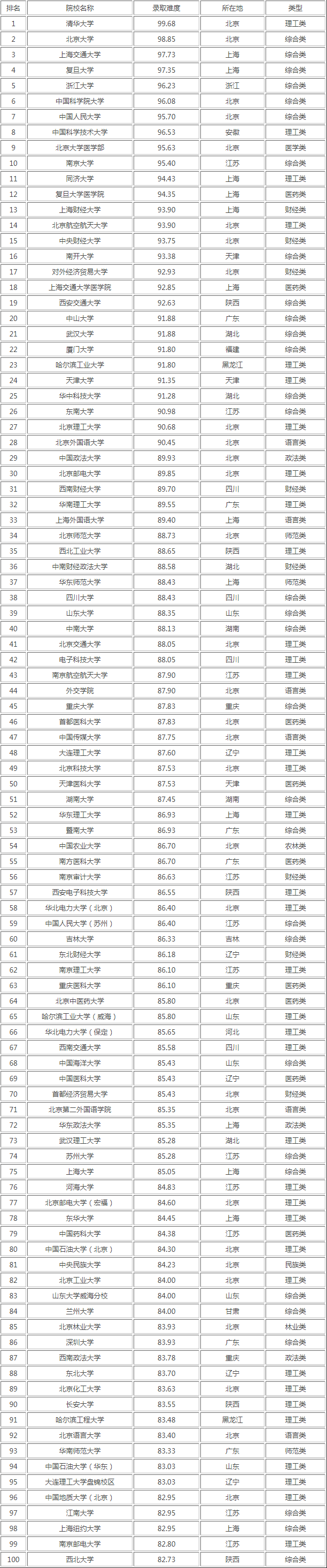 快逃！全国100所高校难度排行榜公布