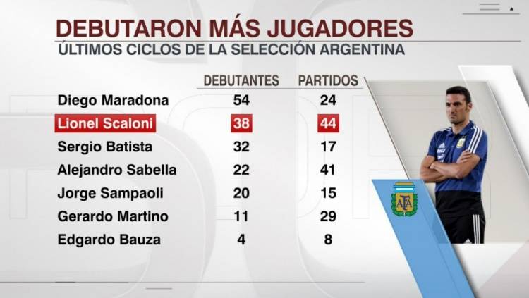 萨维利亚|斯卡洛尼执教期间38人首秀，阿根廷近7任主帅中仅次于老马