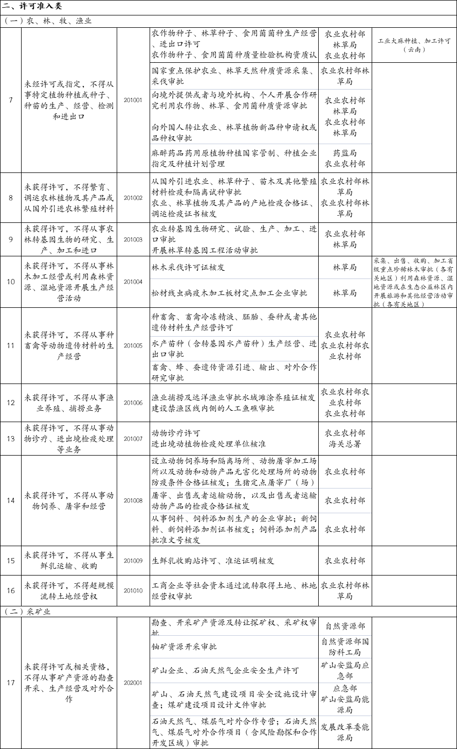 市場準入負面清單正式落地