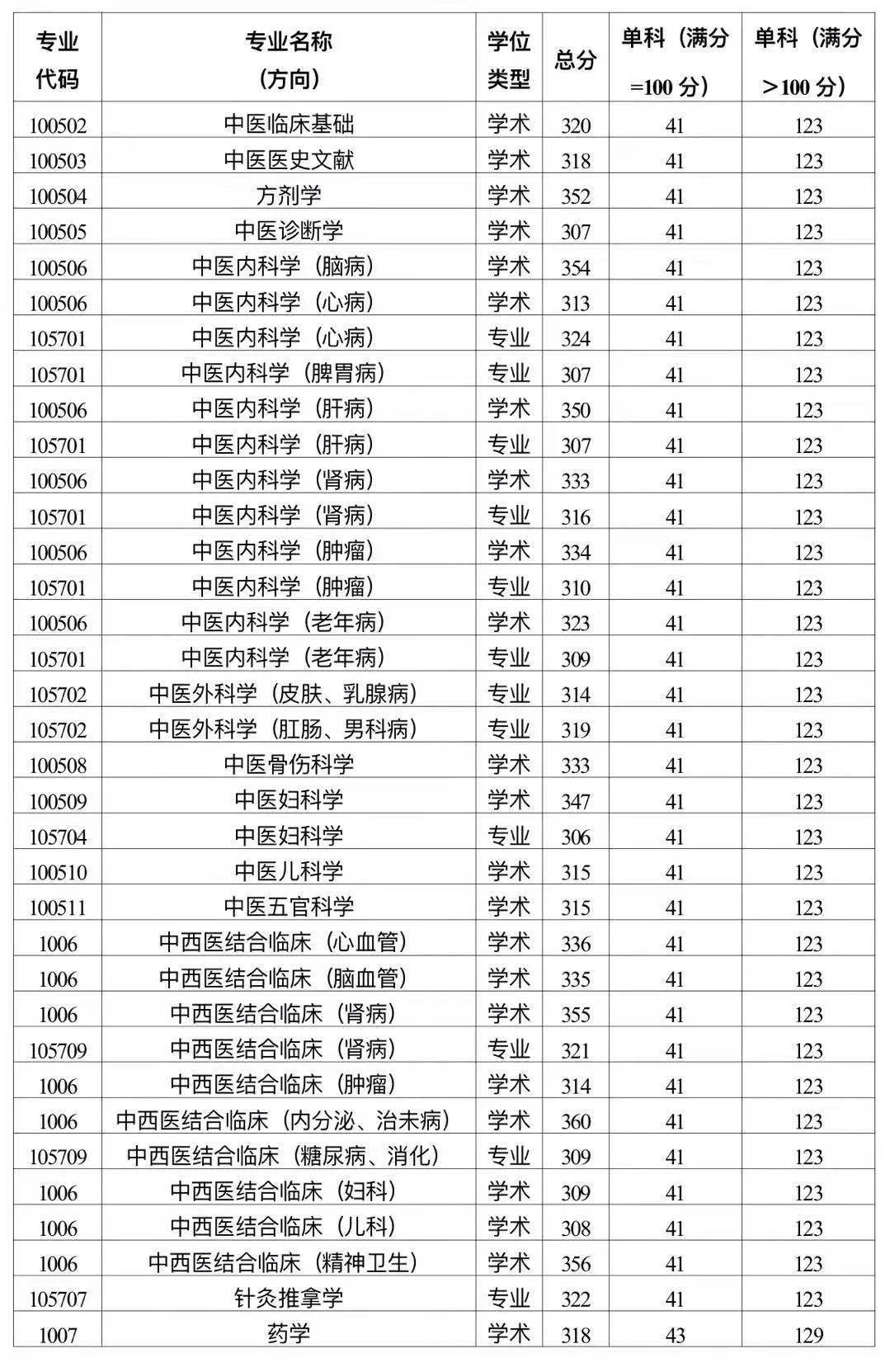 22複試陝西中醫藥大學2022年複試分數線及複試通知