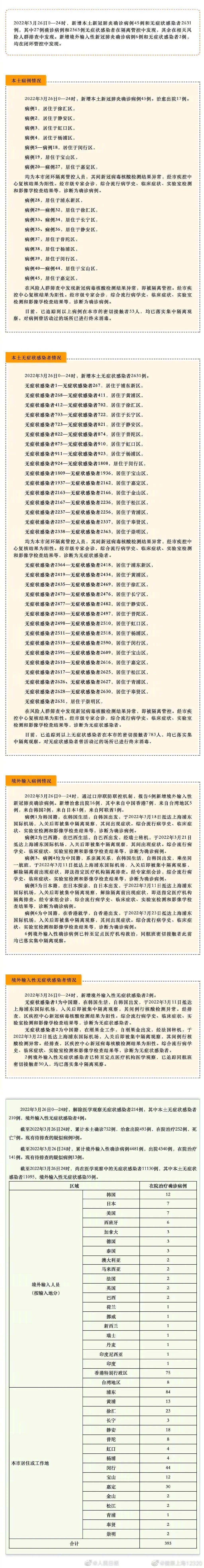 吉林|最新通报！上海1天新增本土确诊45例、2631例无症状，?吉林新增1071+1007！