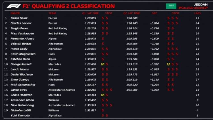 排名|F1沙特站排位赛Q2：周冠宇最终排名第13，刷新个人排位赛最佳战绩
