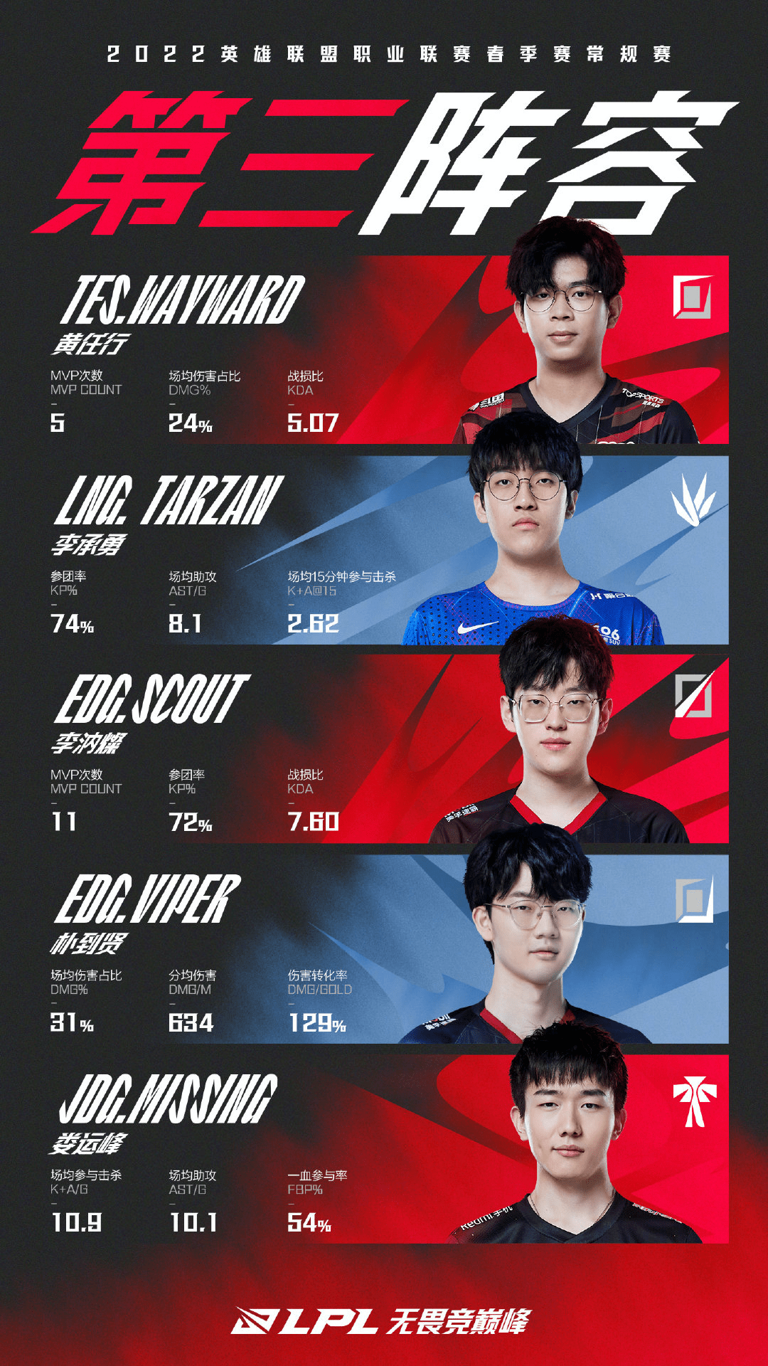 英雄联盟|LPL春季赛最佳阵容正式出炉：V5三人入选一阵，Rookie斩获MVP