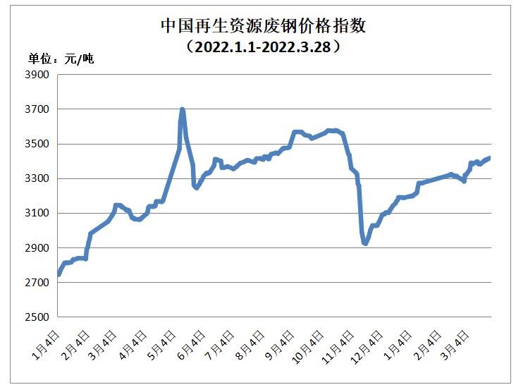 3月28日再生资源价格指数及日报聚享游(图1)