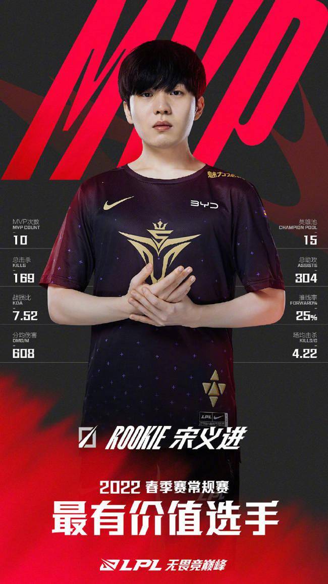 选手|LOL：LPL春季赛常规赛最佳阵容，Rookie包揽最佳一阵中单及MVP