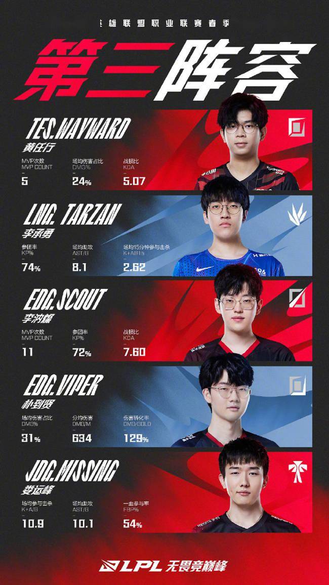 选手|LOL：LPL春季赛常规赛最佳阵容，Rookie包揽最佳一阵中单及MVP