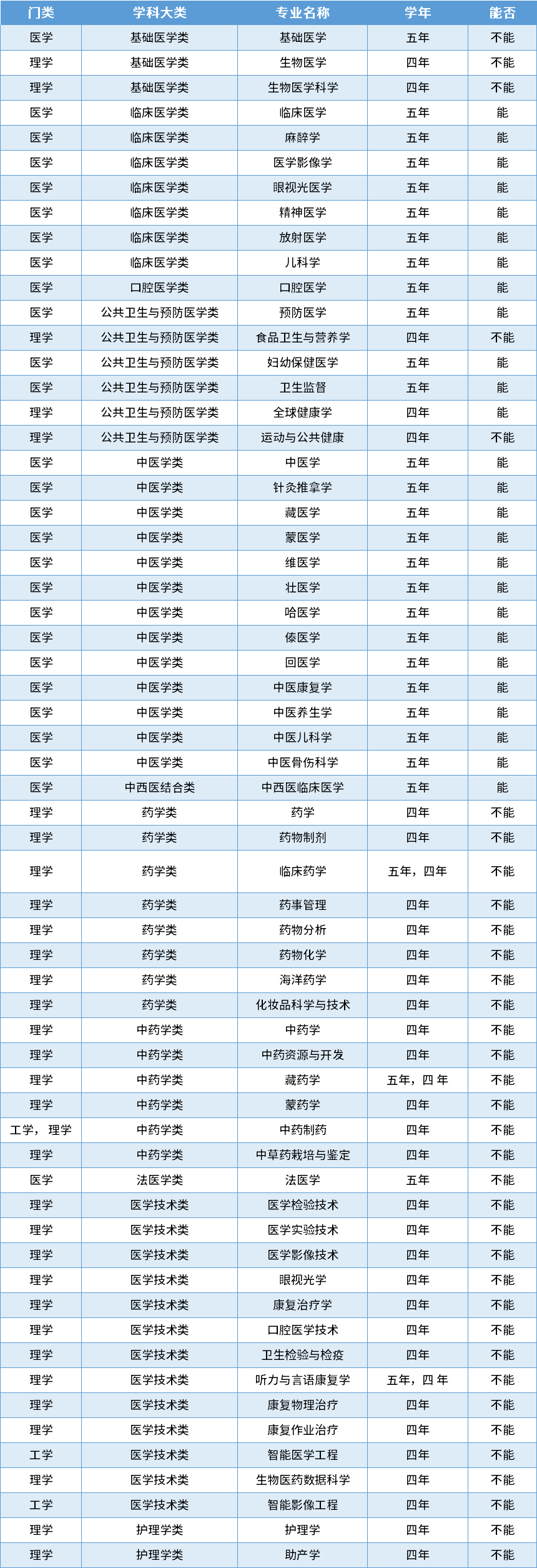 全國最牛的22所醫學院大盤點原來這些醫學類專業不能當醫生