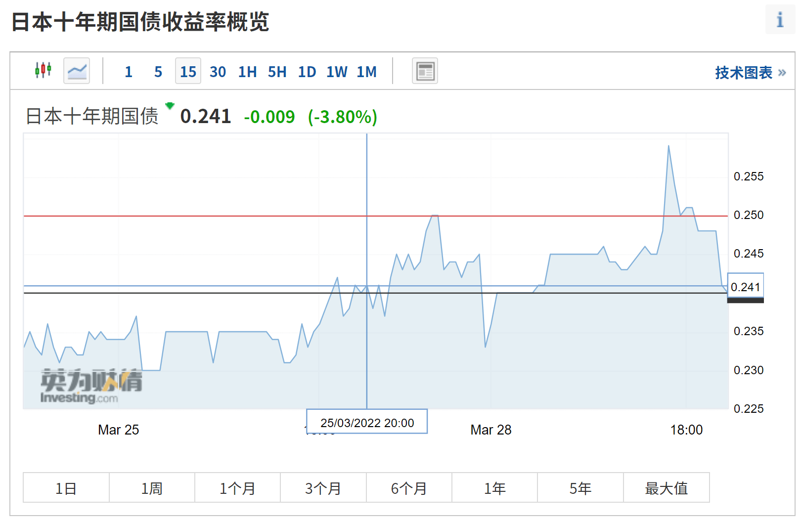 国债收益率逼近上限,日本央行再度出手干预!日元汇率跌至6年低位