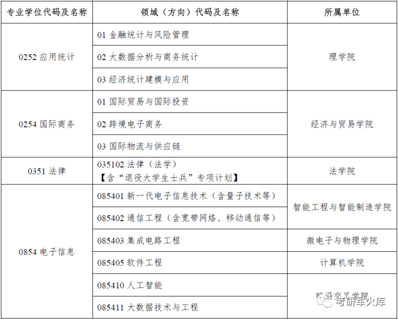 各學院聯繫方式詳見:聊城大學調劑專業:聯繫方式:太原師範學院調劑