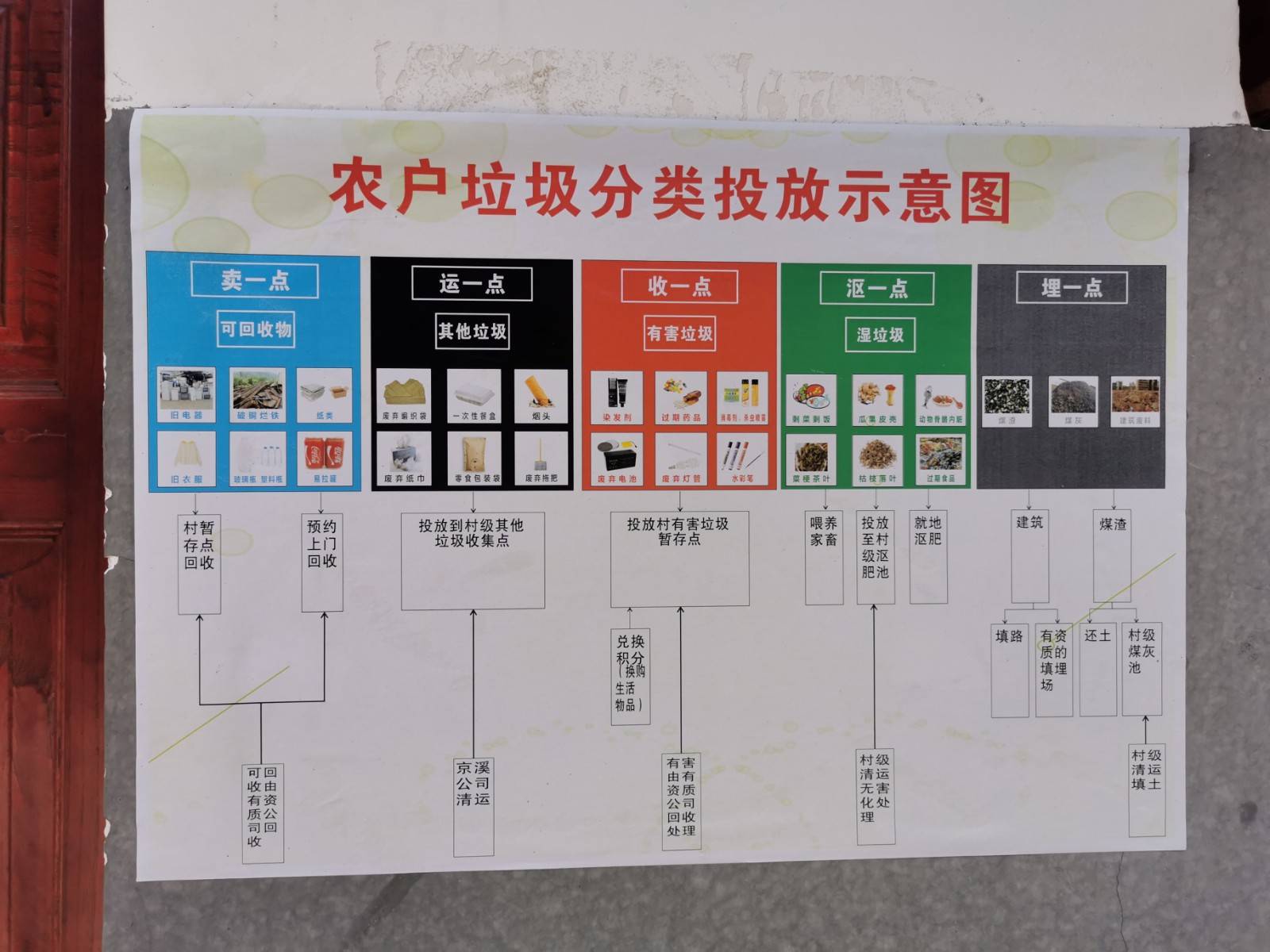 从要我分到我要分再到我会分花溪区山王庙村垃圾分类引领文明新时尚
