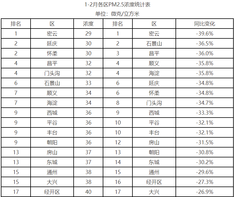 2月份北京市pm2 5月均浓度22微克 立方米创秋冬季单月新低 冬奥会 空气 全市