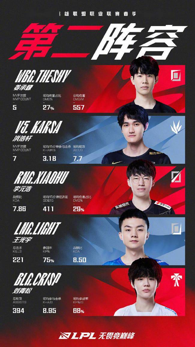 选手|LOL：LPL春季赛常规赛最佳阵容，Rookie包揽最佳一阵中单及MVP