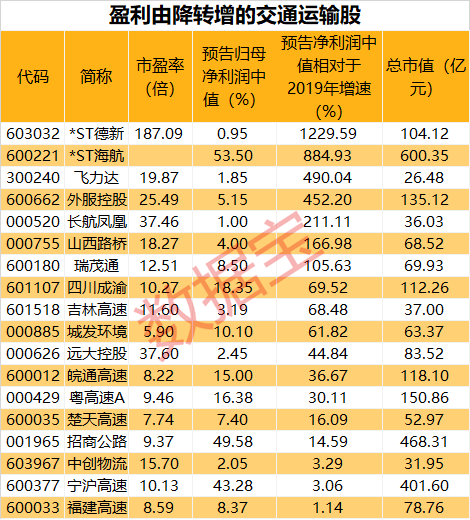 疫情|首次出台，交运科创领域宏伟蓝图曝光。概念股盈利能力大增，8股低估值高回撤