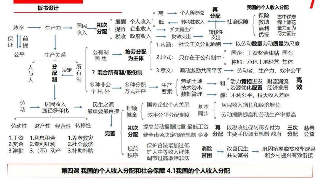 必修二经济与社会思维导图