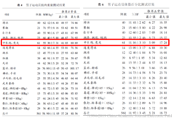 基普乔格体脂含量有多低 减脂能提高多少马拉松成绩 肌肉 体重 脂肪