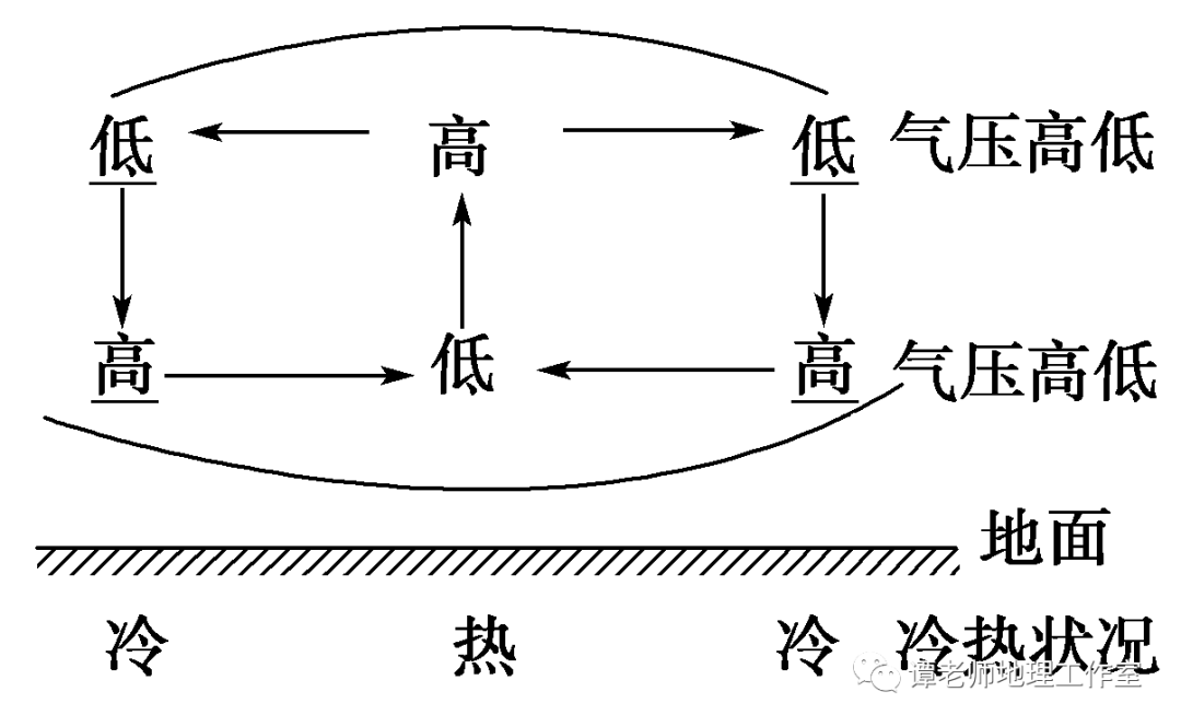 一 概念 由于地面冷热不均而形成的空气环流