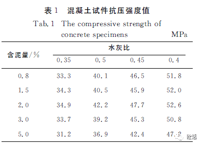 測定了在4種不同水灰比條件下5組不同含泥量混凝土試樣的抗壓強度指標