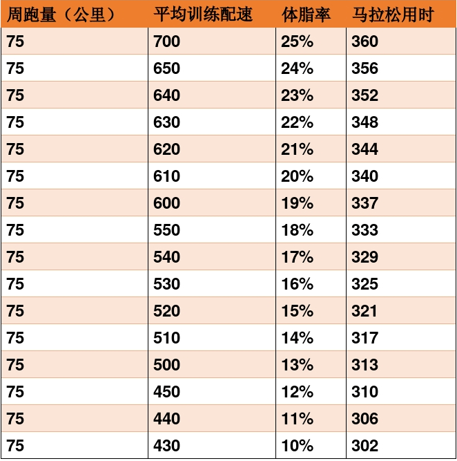 基普乔格体脂含量有多低 减脂能提高多少马拉松成绩 肌肉 体重 脂肪