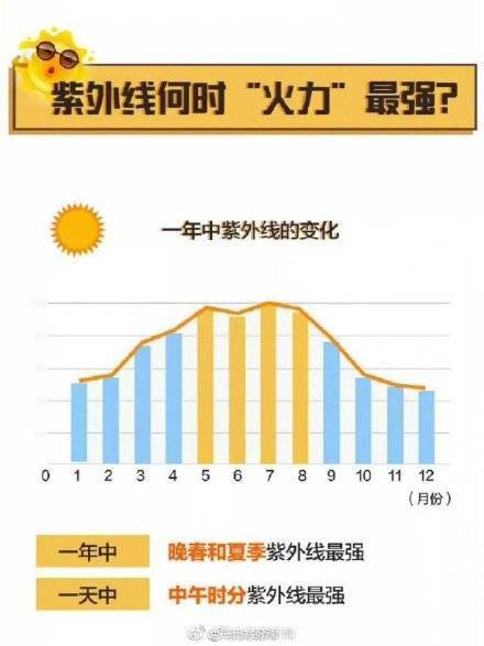 季节一年四季都需要防晒！避免80%的皮肤“光老化”