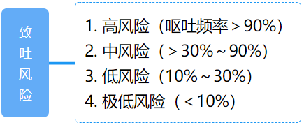 其中,順鉑是高致吐風險的細胞毒藥物,卡鉑根據曲線下面積(auc)不同其